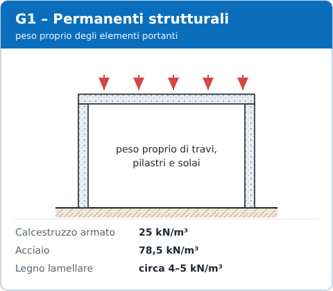 Azioni permanenti strutturali G1: peso proprio degli elementi portanti