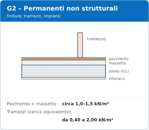 Azioni permanenti non strutturali G2: pavimenti, massetti, tramezzi