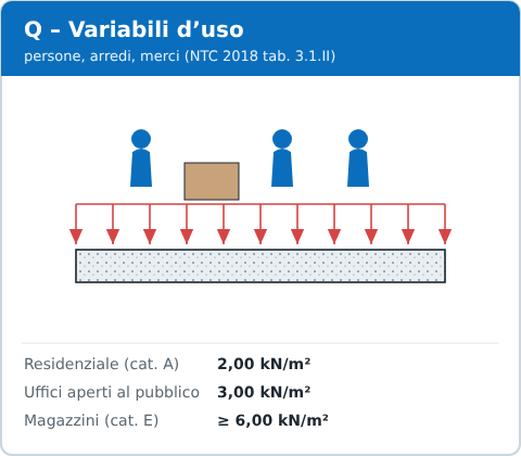 Azioni variabili d’uso Q sui solai secondo NTC 2018