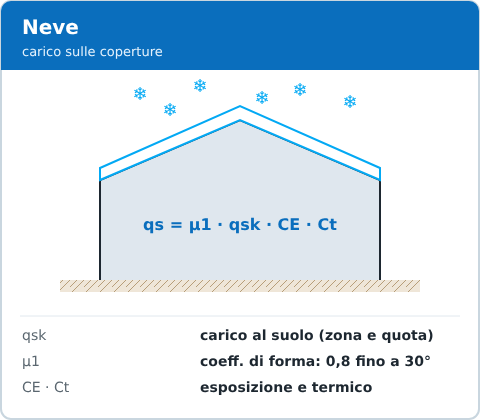 Carico neve sulle coperture: formula NTC 2018