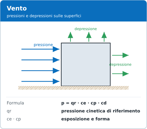 Azione del vento: pressioni e depressioni sulle superfici