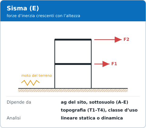 Azione sismica: forze d’inerzia ai piani