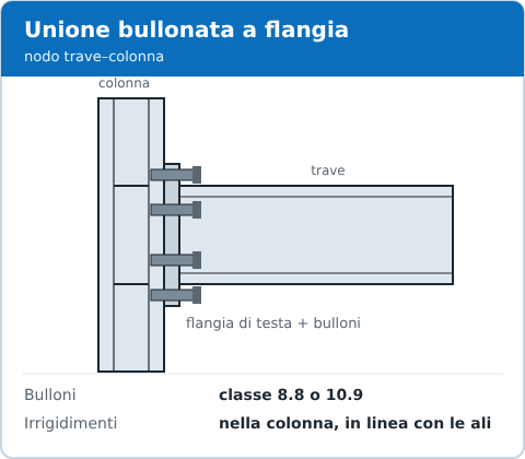 Unione bullonata a flangia tra trave e colonna in acciaio