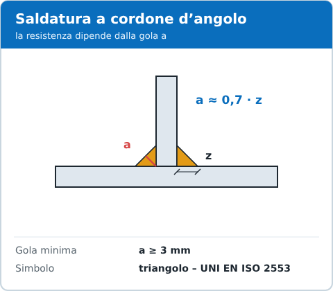 Saldatura a cordone d’angolo: gola e lato