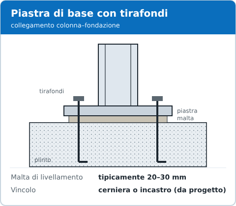 Piastra di base di colonna in acciaio con tirafondi