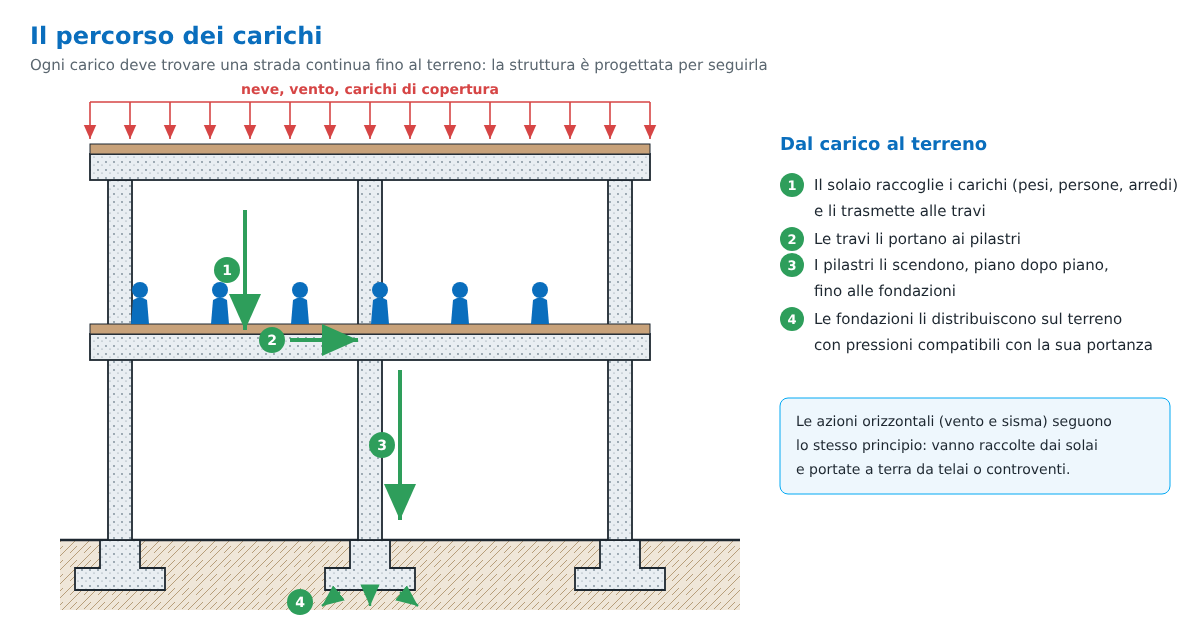 Percorso dei carichi in un edificio dal solaio al terreno