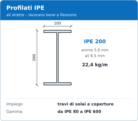 Sezione del profilato IPE 200 con dimensioni e peso