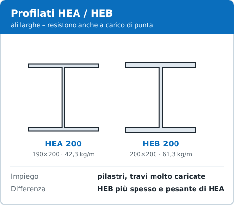 Sezioni dei profilati HEA 200 e HEB 200