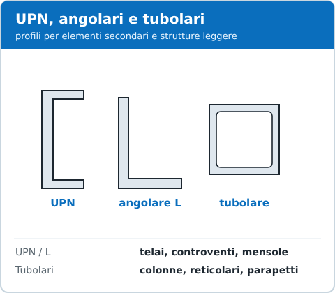 Sezioni di profilati UPN, angolari e tubolari