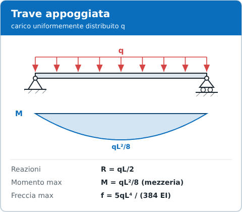 Trave appoggiata con carico distribuito: diagramma del momento e formule
