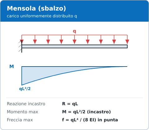 Mensola con carico distribuito: diagramma del momento e formule