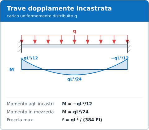Trave doppiamente incastrata con carico distribuito: momento e formule