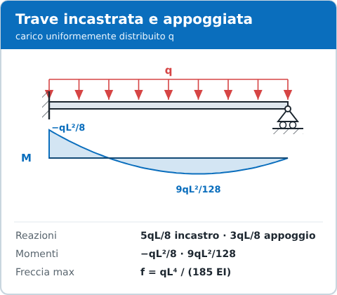 Trave incastrata e appoggiata con carico distribuito: momento e formule