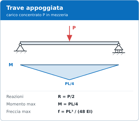 Trave appoggiata con carico concentrato in mezzeria: momento e formule