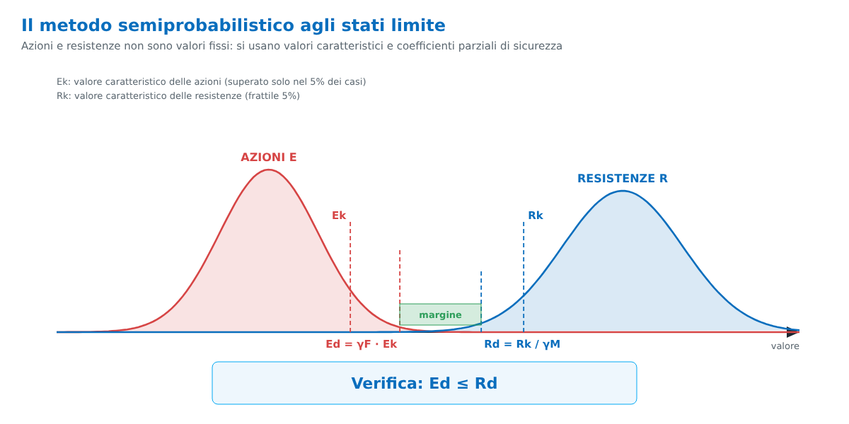 Metodo semiprobabilistico agli stati limite: azioni, resistenze e verifica Ed ≤ Rd