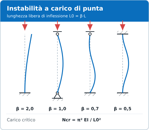 Instabilità a carico di punta: lunghezze libere di inflessione