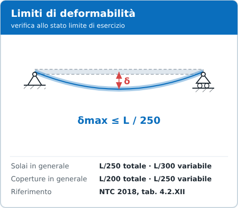 Limiti di deformabilità delle travi secondo NTC 2018