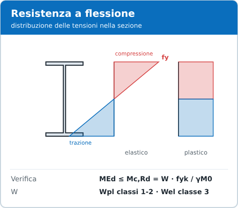 Resistenza a flessione: tensioni elastiche e plastiche nella sezione