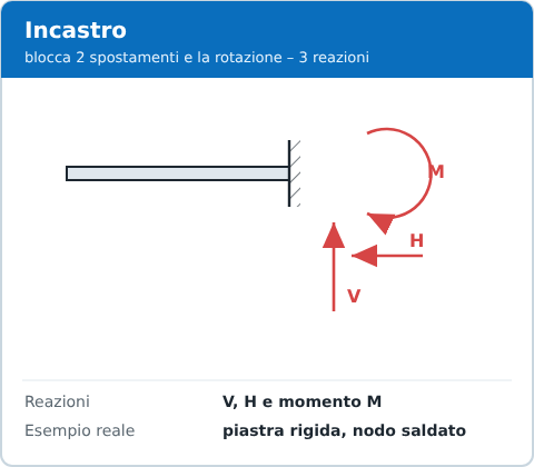 Vincolo incastro: reazioni e gradi di libertà